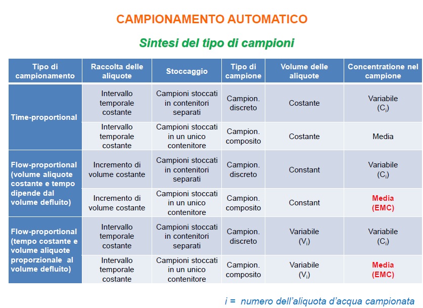 Campionamento