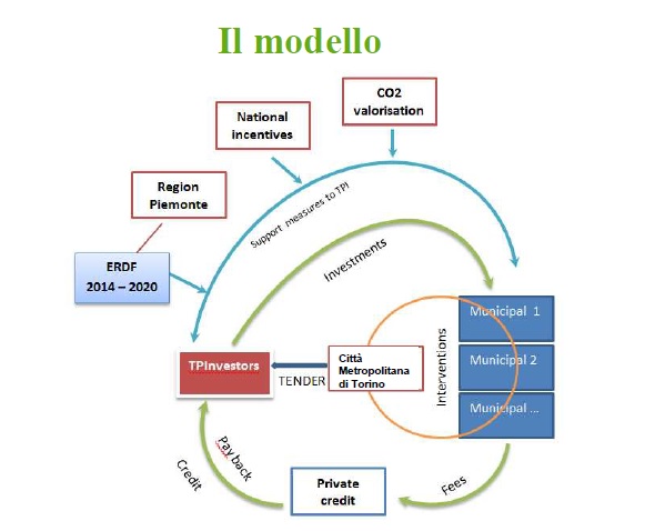 Modello
