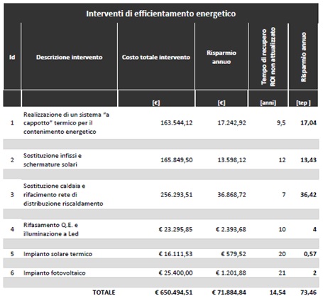 Ammortamento