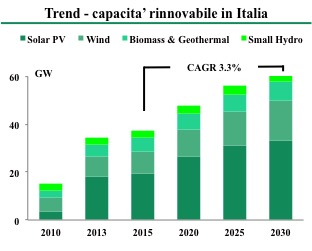 Trend Capacit Rinnovabile Italia
