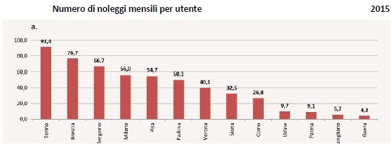 Noleggi