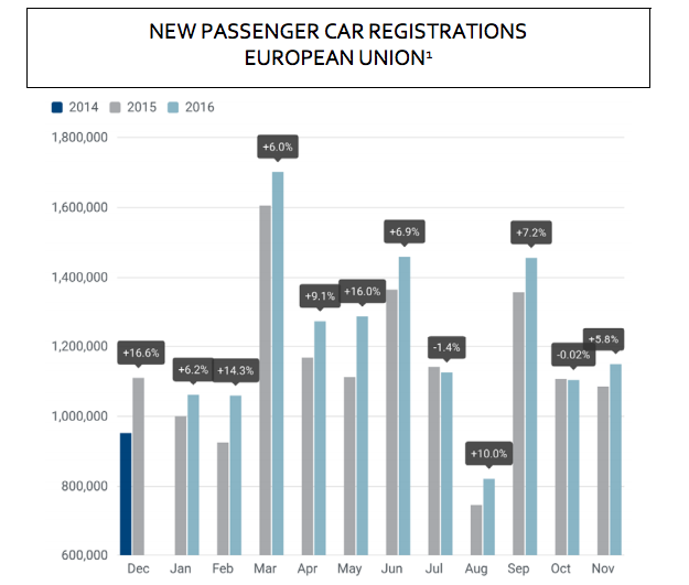 ACEA Dati Immatricolazioni Auto