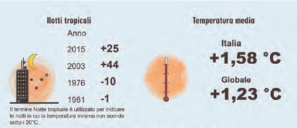 Aumento Temperatura