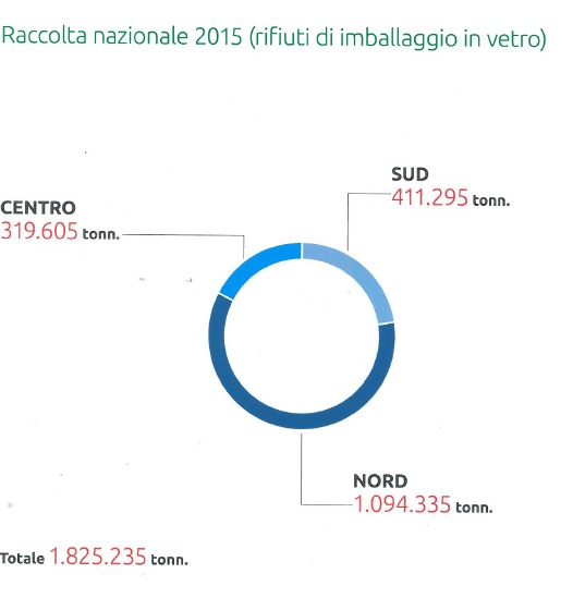 Coreve Percentuali