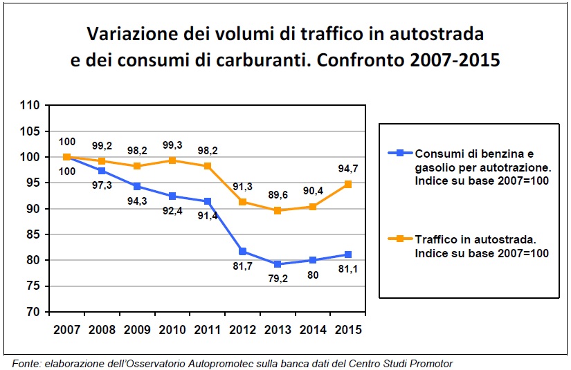 Consumi Carburante