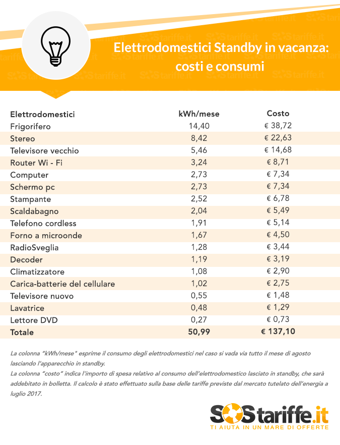 Consumo Elettrodomestici Standby Agosto%202017 Sostariffe.it