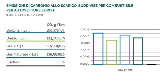 Emissioni Carbonio2017