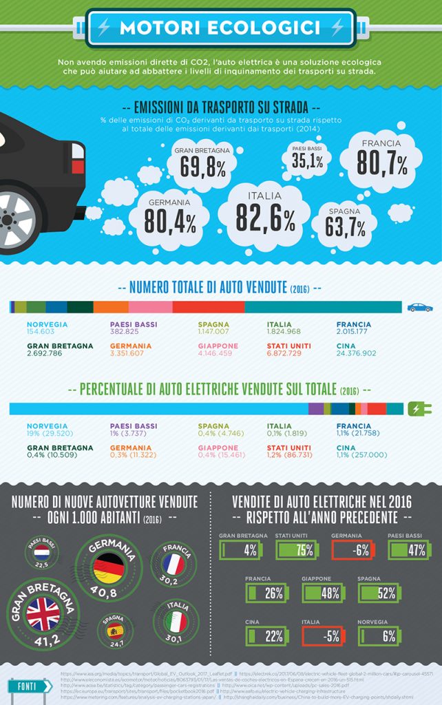 E Car Infografica