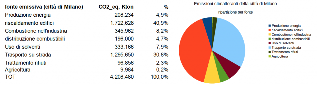 Grafico Emissioni Climalteranti