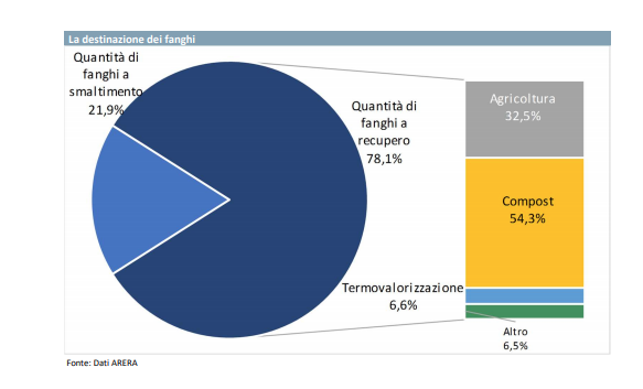 Grafico2 Fanghi