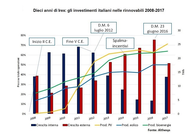 Dieci Anni IREX
