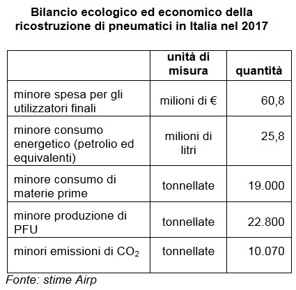 Pneumatici Ricostruiti