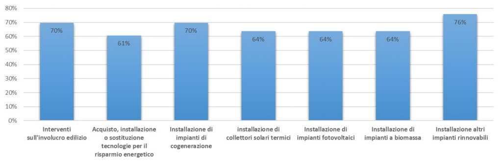 Interventi
