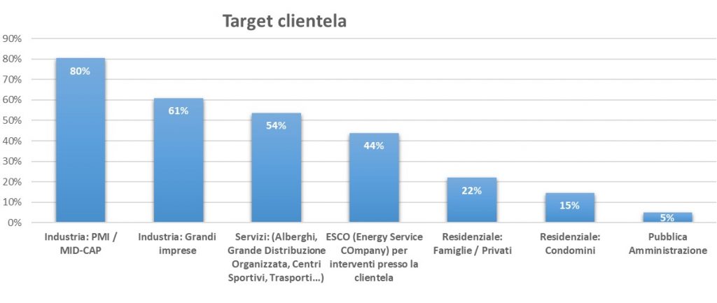 Target Clientela