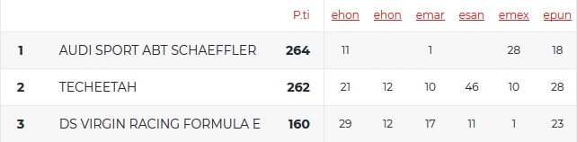 Classifica Costruttori