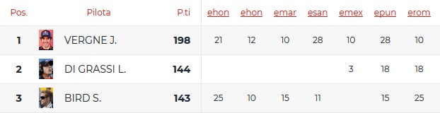 Posizione Piloti