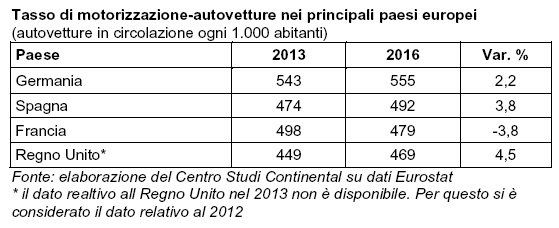 Motorizzazione