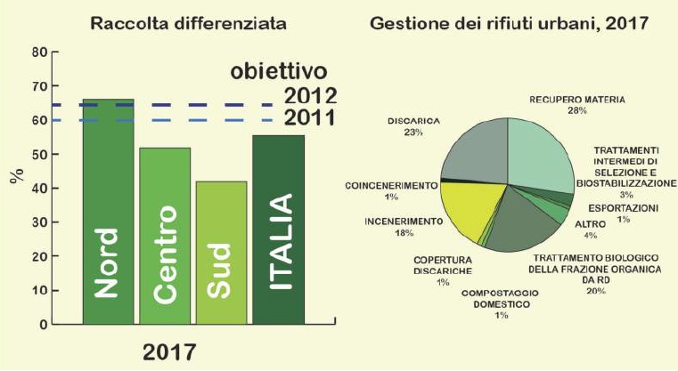 Differenziata