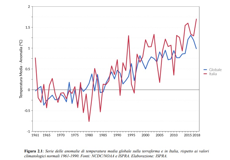 Serie Anomalie Temperature