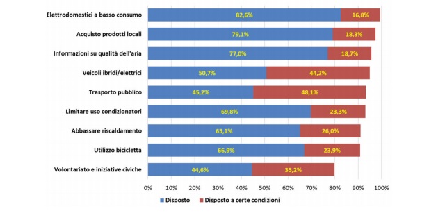 Disposizione Azioni Di Comportameti