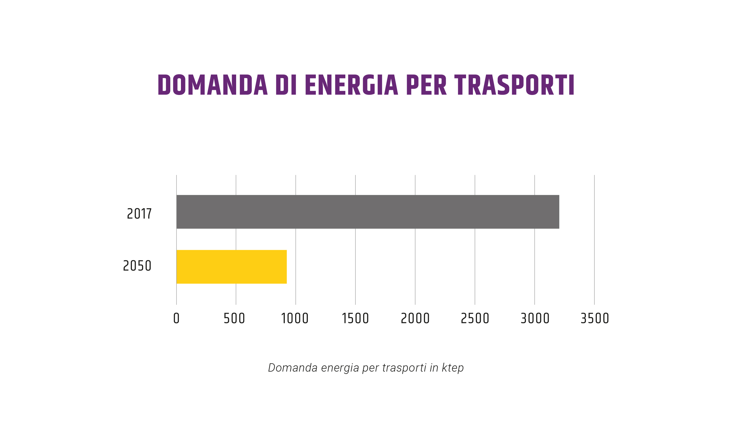 Grafici CS 2 Domanda Energia Per Trasporti