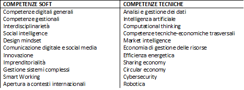 Competenze Soft E Hard