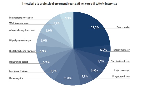 I Mestieri Emergenti Nel Settore Energia 2020