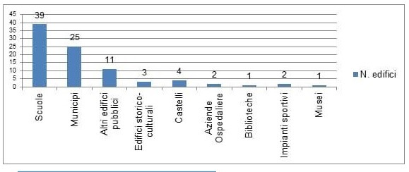Grafico Edifici Efficienza Minambiente
