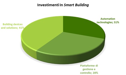 Investimenti Smart Building Report