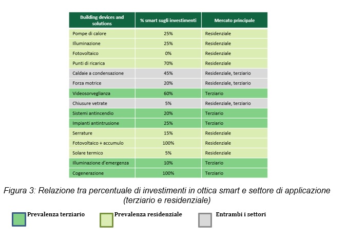 Terzuiarioe E Residenziale Smart Building 060220