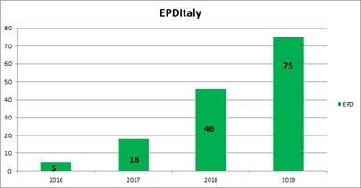 Epd Italy Crescita