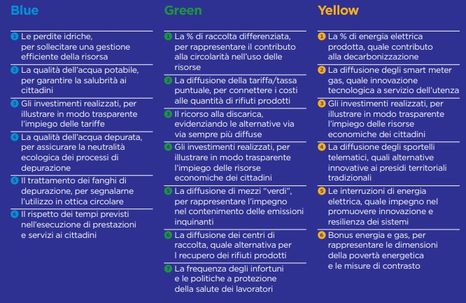 blue_green_yellow_i parametri della misura della sostenibilità in Utilitalia