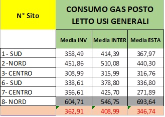 rsa efficienza energetica consumo gas posto letto uso generali