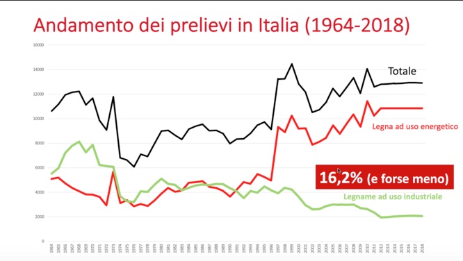 Strategia Nazionale Foreste Prelievi
