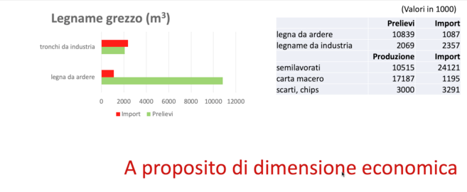 Strategia nazionale foreste _ prezzo legname