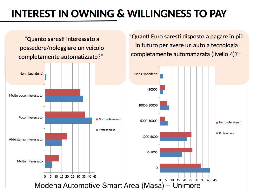 acquisto auto guida autonoma