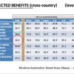 benefici auto guida autonoma