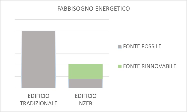 nZeb edilizia sostenibile