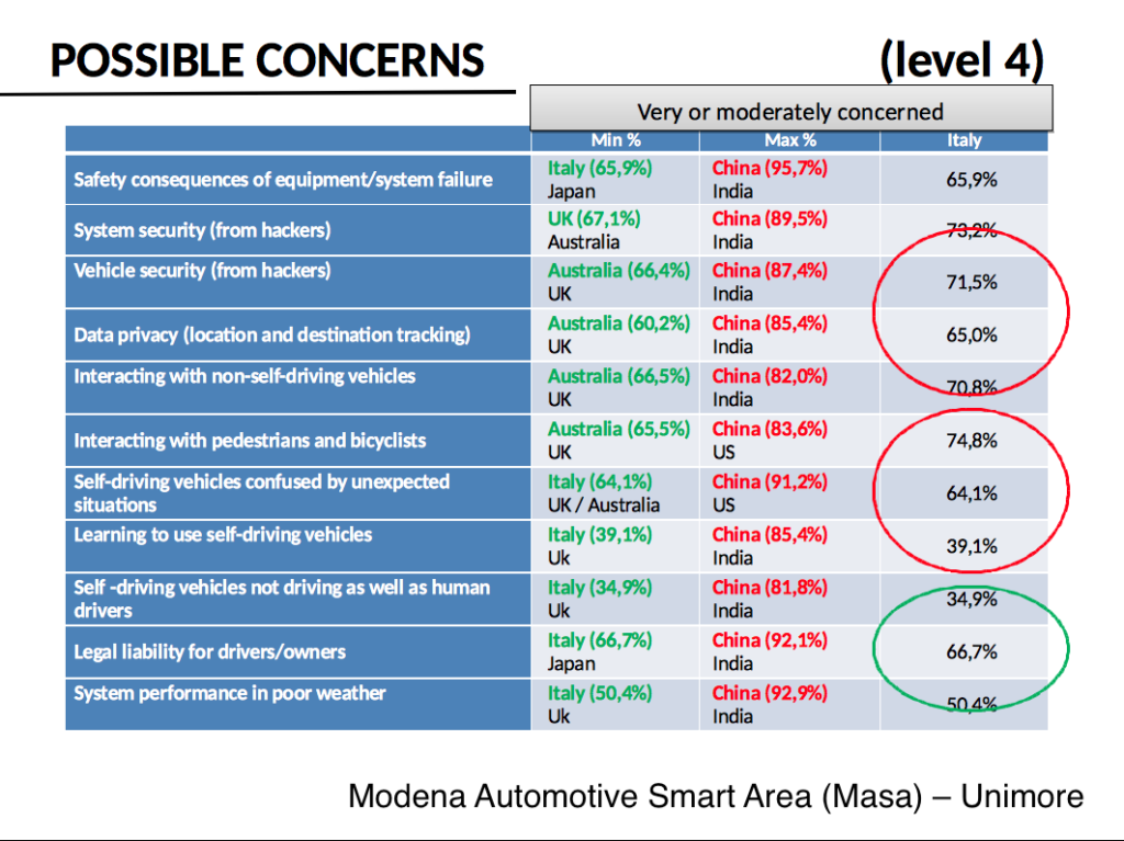 preoccupazioni auto guida autonoma