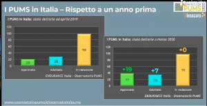 Pums Italia