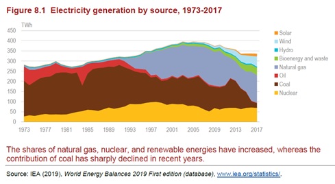 iea energia elettrica dalla produzione