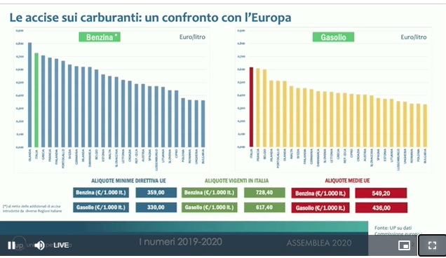 Spinaci UP 2020 slide costo carburanti in Europa