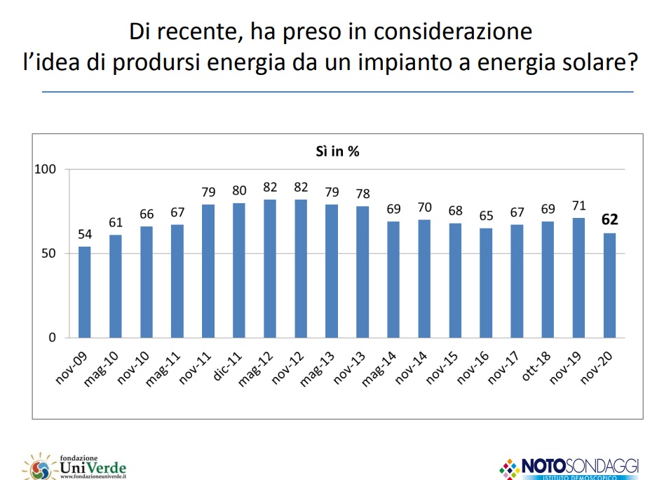 18 rapporto italiani e green economy autoconsumo