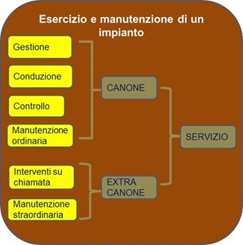 esercizio di manutenzione impianto
