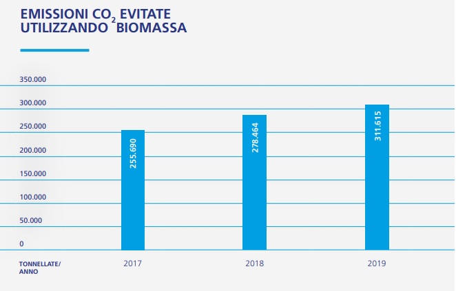 Rapporto di sostenibilità di Federbeton emissioni evitate di biomassa Rapporto di sostenibilità di Federbeton emissioni evitate di biomassa