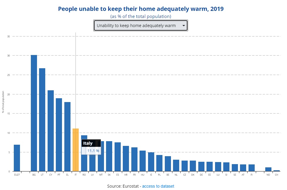 eurostat incapacità di scaldare la propria abitazione 2019
