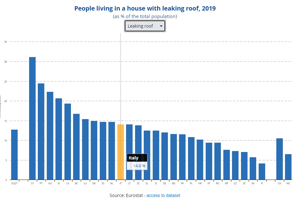 eurostat infiltrazioni dal tetto 2019