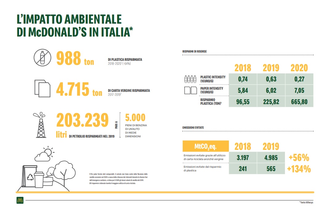 sostenibilità impatto ambientale McDonald’s Italia