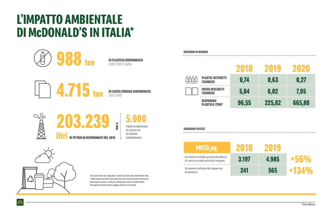 McDonald’s Italia impatto ambientale 2020 sostenibilità impatto ambientale McDonald’s Italia