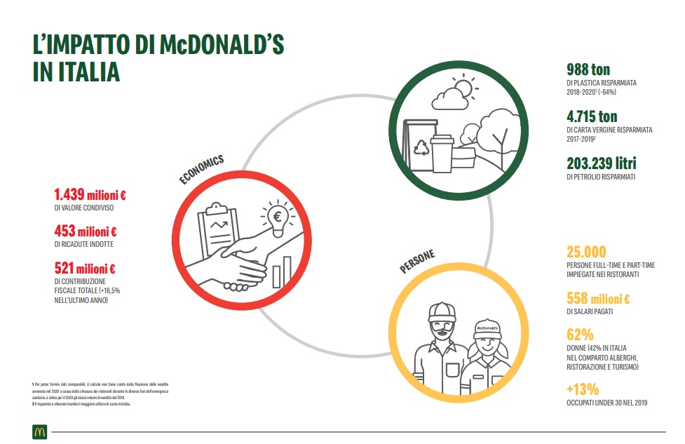 sostenibilità McDonald’s Italia 2020